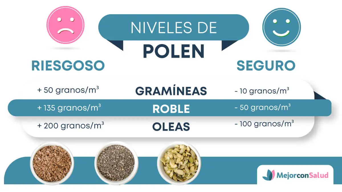 Niveles de recuento de polen seguros y peligrosos